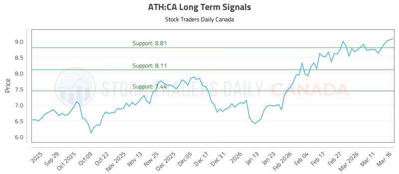 Stock Chart for ATH:CA