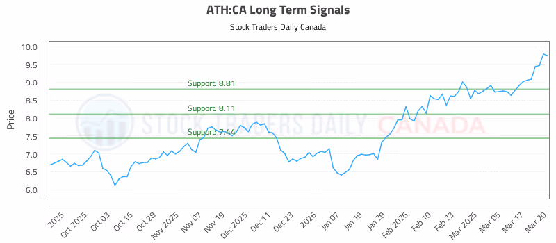 Stock Chart for ATH:CA