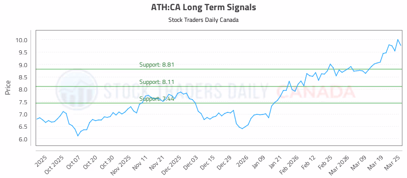 Stock Chart for ATH:CA