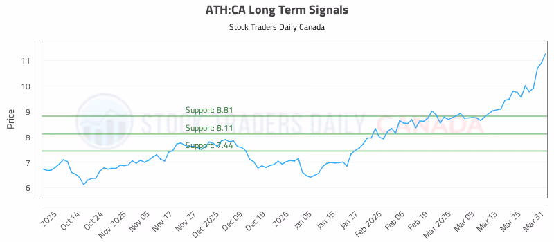 Stock Chart for ATH:CA