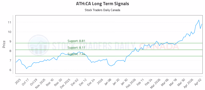 Stock Chart for ATH:CA
