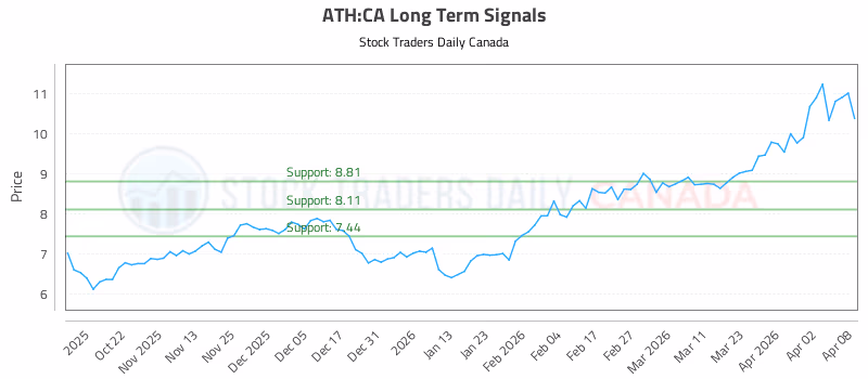 Stock Chart for ATH:CA