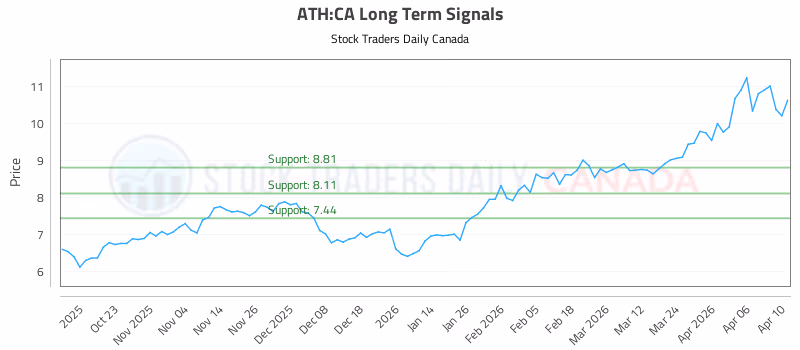 Stock Chart for ATH:CA