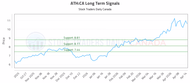 Stock Chart for ATH:CA
