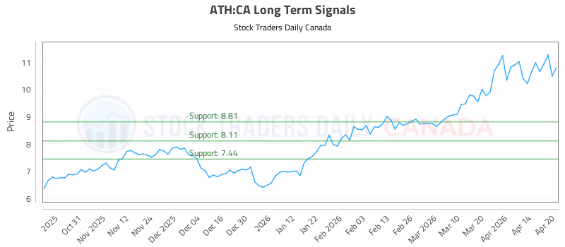 Stock Chart for ATH:CA