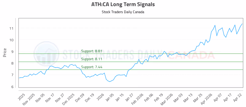 Stock Chart for ATH:CA