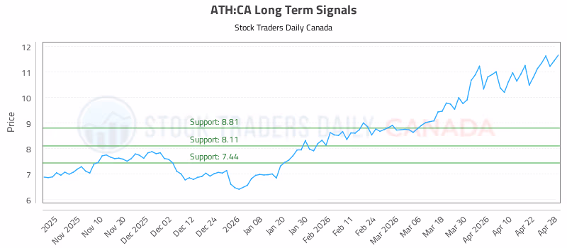 Stock Chart for ATH:CA