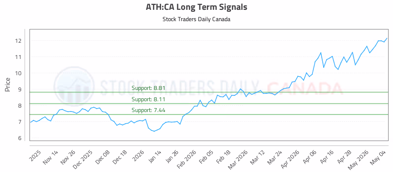 Stock Chart for ATH:CA