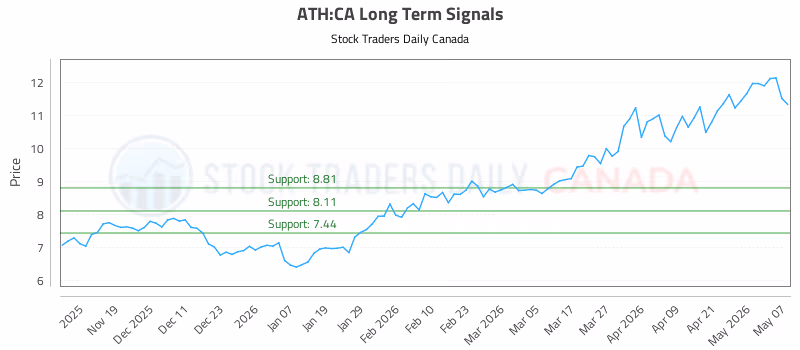 Stock Chart for ATH:CA