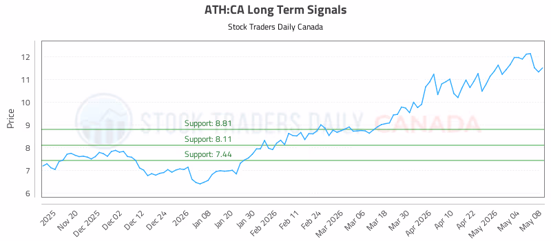 Stock Chart for ATH:CA