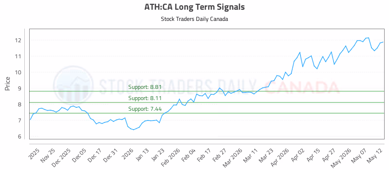 Stock Chart for ATH:CA