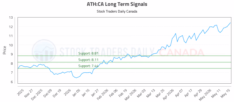 Stock Chart for ATH:CA