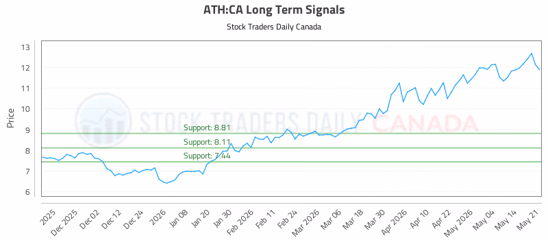 Stock Chart for ATH:CA