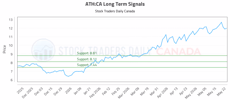 Stock Chart for ATH:CA