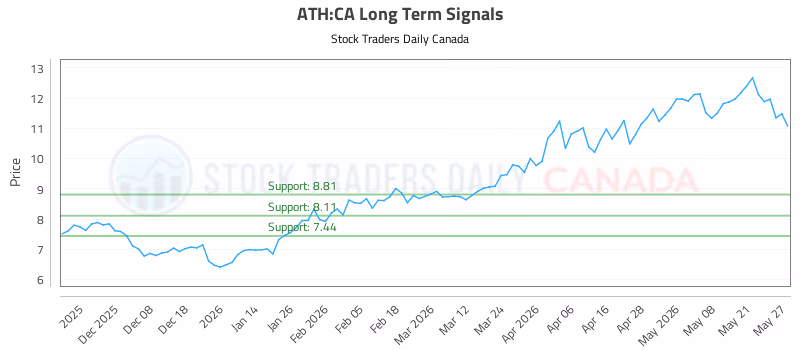 Stock Chart for ATH:CA