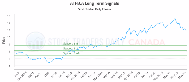 Stock Chart for ATH:CA