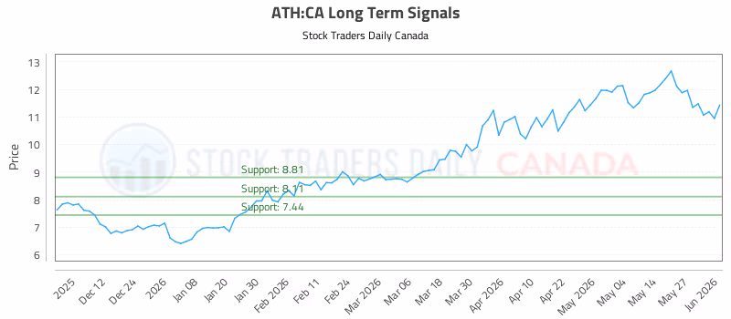 Stock Chart for ATH:CA