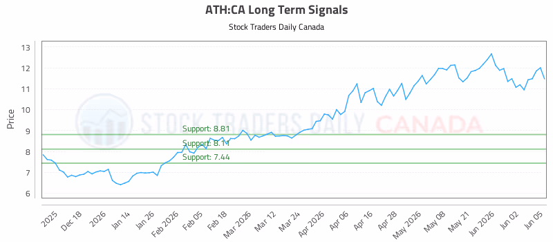 Stock Chart for ATH:CA