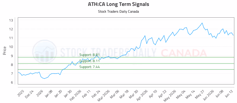 Stock Chart for ATH:CA