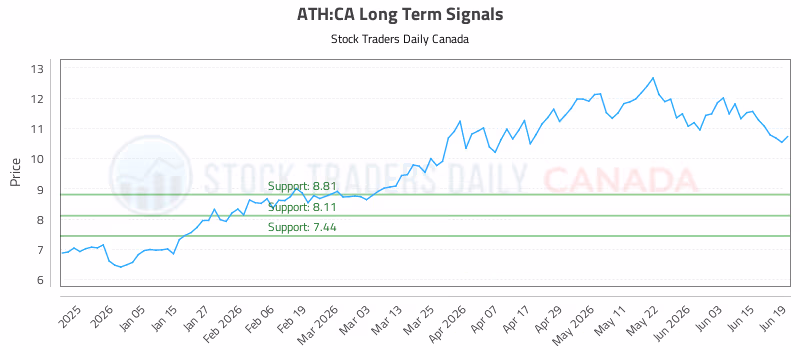 Stock Chart for ATH:CA