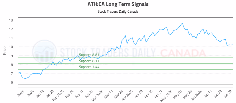 Stock Chart for ATH:CA