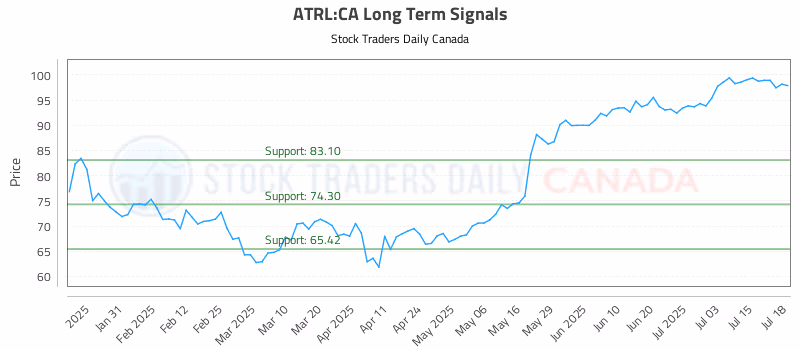 Stock Chart for ATRL:CA
