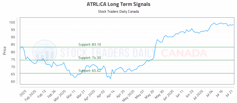 Stock Chart for ATRL:CA