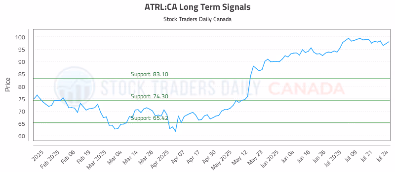 Stock Chart for ATRL:CA