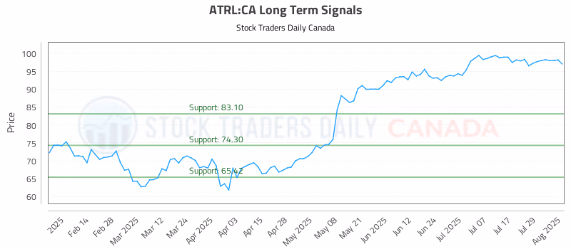 Stock Chart for ATRL:CA