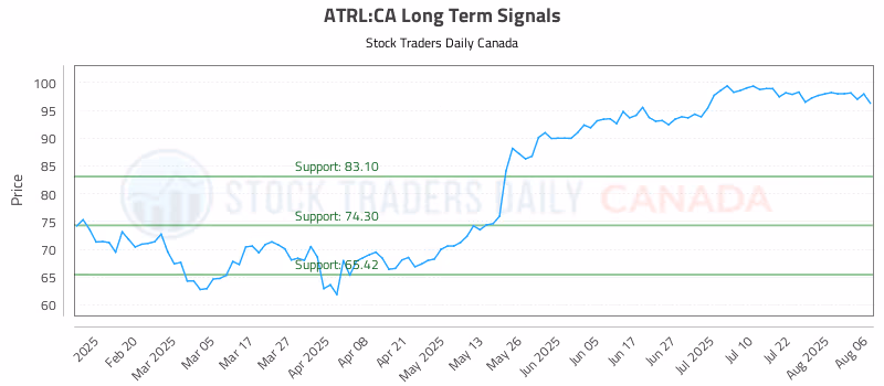 Stock Chart for ATRL:CA