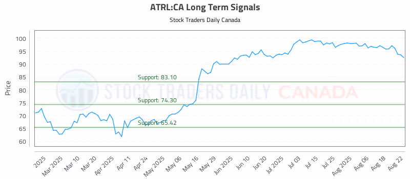 Stock Chart for ATRL:CA