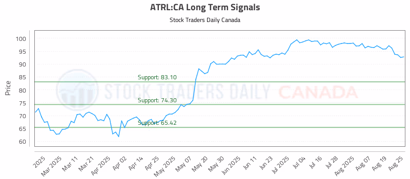 Stock Chart for ATRL:CA
