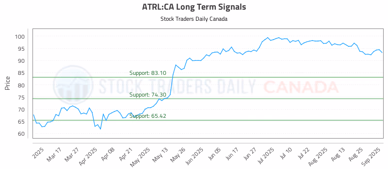 Stock Chart for ATRL:CA
