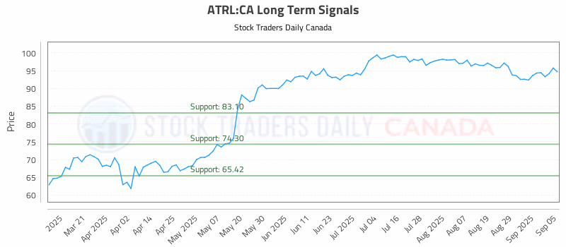 Stock Chart for ATRL:CA