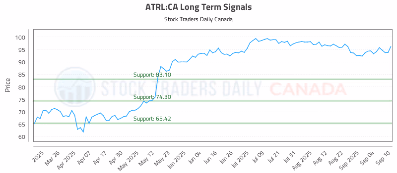 Stock Chart for ATRL:CA