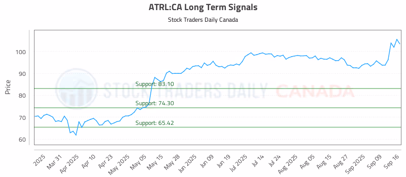 Stock Chart for ATRL:CA