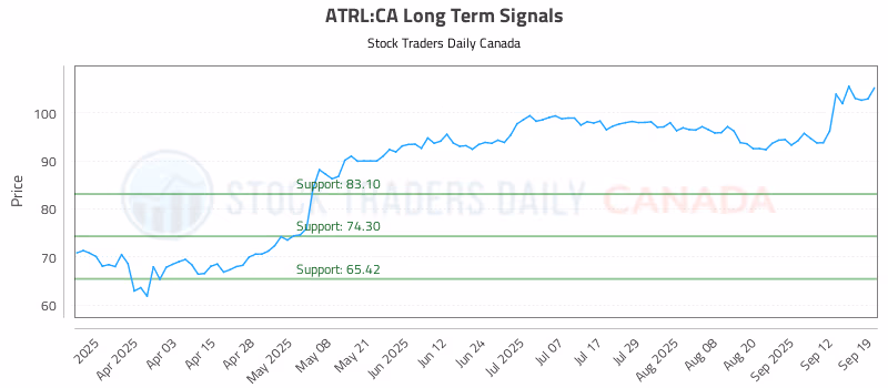 Stock Chart for ATRL:CA
