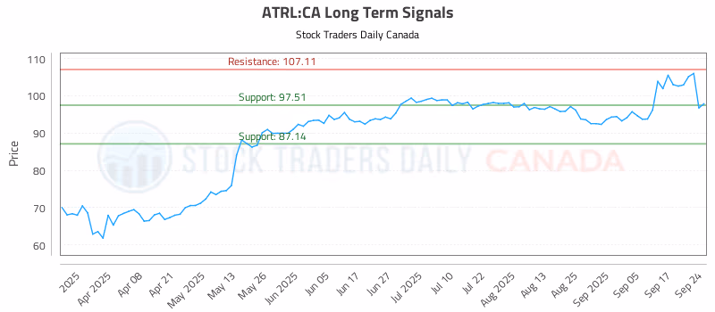 Stock Chart for ATRL:CA