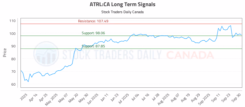 Stock Chart for ATRL:CA
