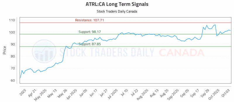 Stock Chart for ATRL:CA
