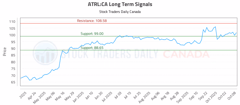 Stock Chart for ATRL:CA
