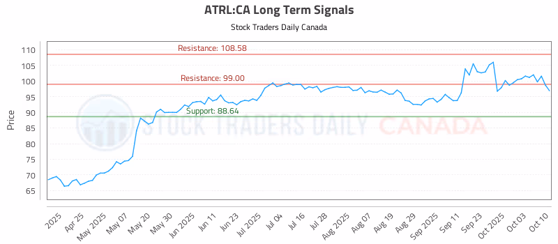 Stock Chart for ATRL:CA