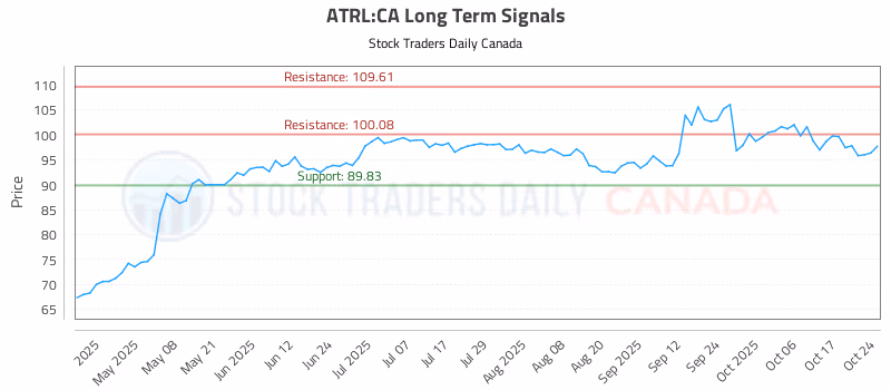 Stock Chart for ATRL:CA