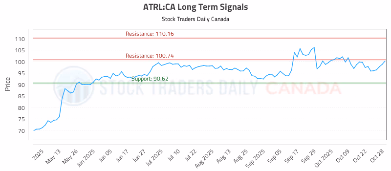Stock Chart for ATRL:CA