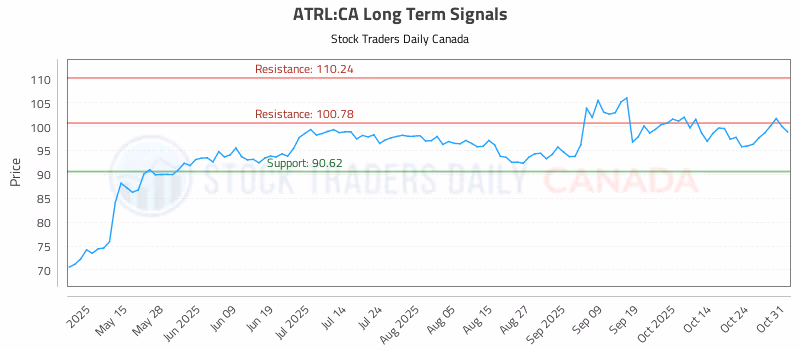 Stock Chart for ATRL:CA