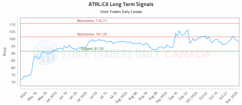 Stock Chart for ATRL:CA