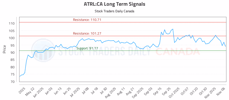 Stock Chart for ATRL:CA