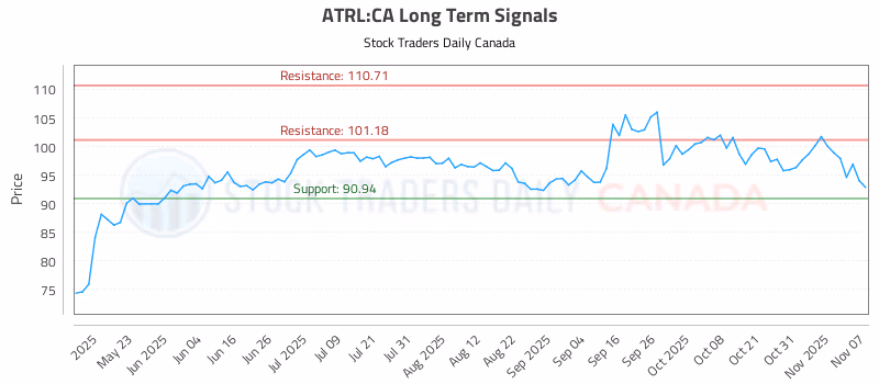 Stock Chart for ATRL:CA
