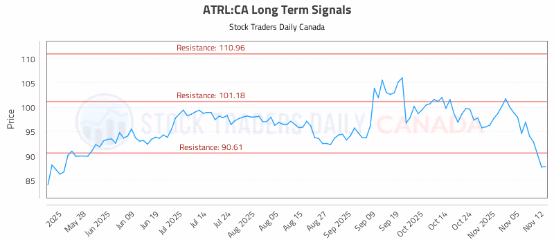Stock Chart for ATRL:CA