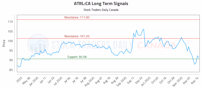 Stock Chart for ATRL:CA